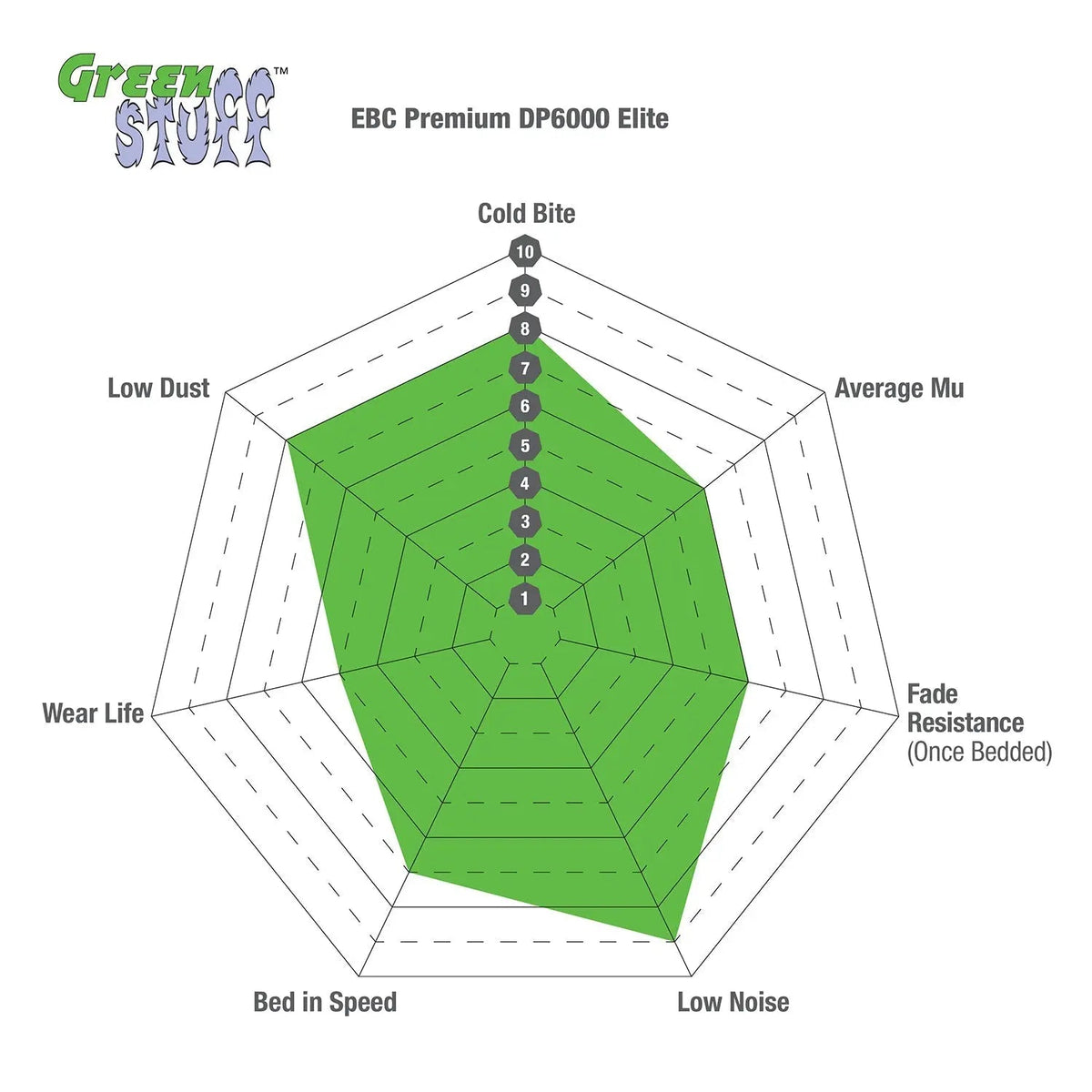 EBC Greenstuff 2000 Series Sport front brake pads: Ford Mondeo DP21322